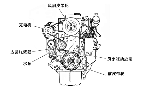 柴油機(jī)風(fēng)扇、水泵、充電機(jī)皮帶位置圖.png