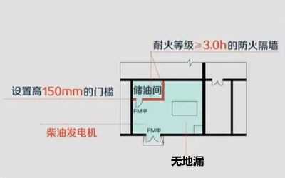 儲(chǔ)油間防火門設(shè)計(jì)-柴油發(fā)電機(jī)組.png