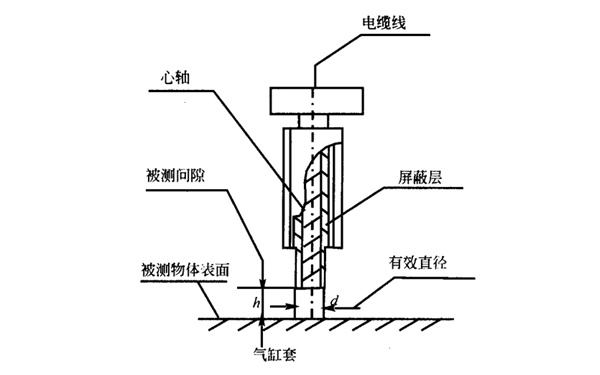 氣缸套磨損測量-柴油發(fā)電機組.png