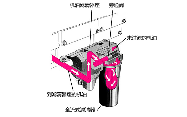 康明斯柴油機濾清器未過濾前潤滑過程.png