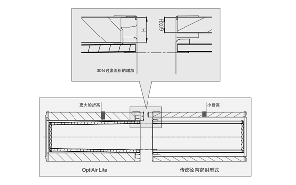 弗列加空氣濾清器優(yōu)勢(shì)-康明斯柴油發(fā)電機(jī)組.png