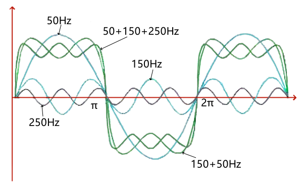 發(fā)電機(jī)多種諧波特征表示圖.png