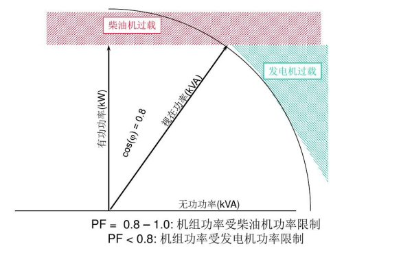 柴油發(fā)電機(jī)組過(guò)載示意圖.png