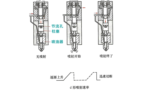 三通電磁閥式噴油器工作過程圖-柴油發(fā)電機(jī)組.png