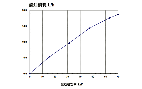 QSB3.9-G2東風(fēng)康明斯發(fā)動機燃油消耗率曲線（50HZ）.png