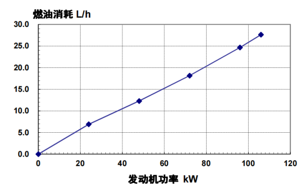 4BTAA3.9-G3東風(fēng)康明斯發(fā)動(dòng)機(jī)燃油消耗率（50HZ）.png