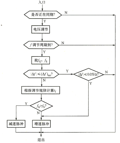 頻率調(diào)節(jié)程序流程框圖-柴油發(fā)電機(jī)組.png