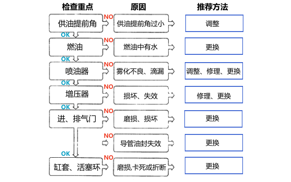 柴油機(jī)冒白煙故障檢查步驟.png