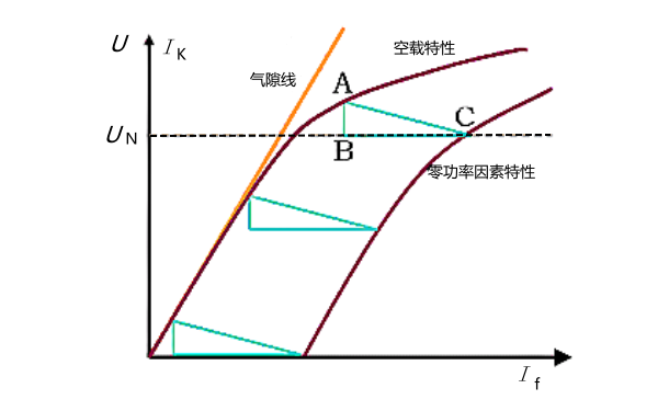 發(fā)電機(jī)功率因素空載關(guān)系特性曲線.png