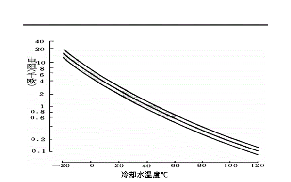 冷卻液傳感器電阻波形圖-柴油發(fā)電機(jī)組.png