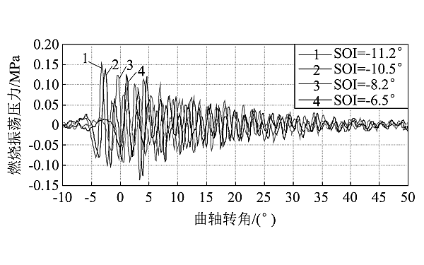 柴油機(jī)不同噴油正時(shí)燃燒壓力振蕩對(duì)比.png