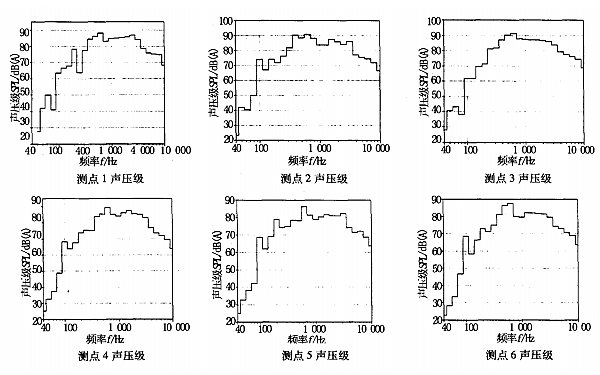 柴油機(jī)表面噪聲倍頻程頻譜圖.png