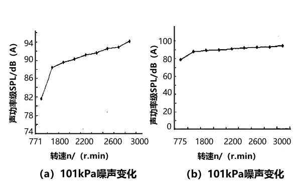 不同氣壓下柴油機(jī)噪聲變化曲線圖.png