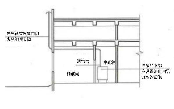 發(fā)電機(jī)房儲油間通氣管設(shè)置圖.png