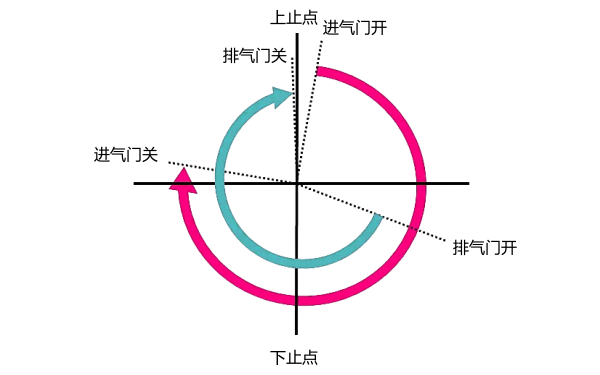 柴油機(jī)供油提前角滯后示意圖.png