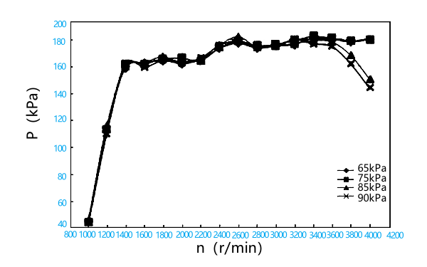 柴油機(jī)增壓壓力曲線圖.png