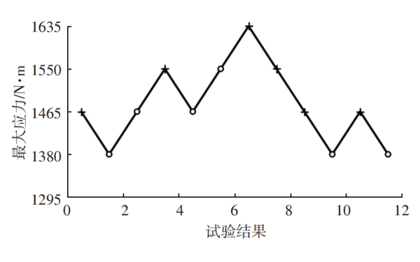 曲軸疲勞試驗(yàn)結(jié)果升降曲線圖.png