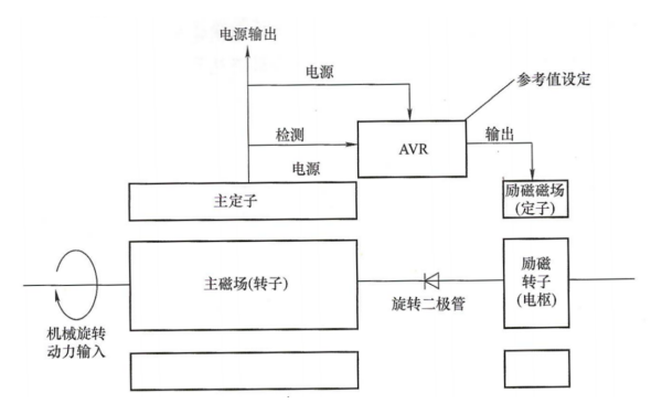 無刷發(fā)電機自勵勵磁AVR控制系統(tǒng)原理框圖.png