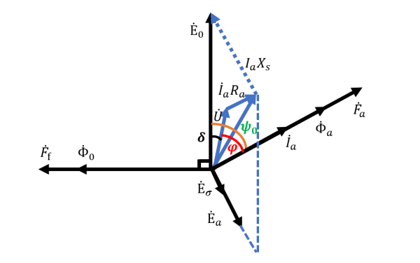 隱極同步發(fā)電機(jī)相量圖.png