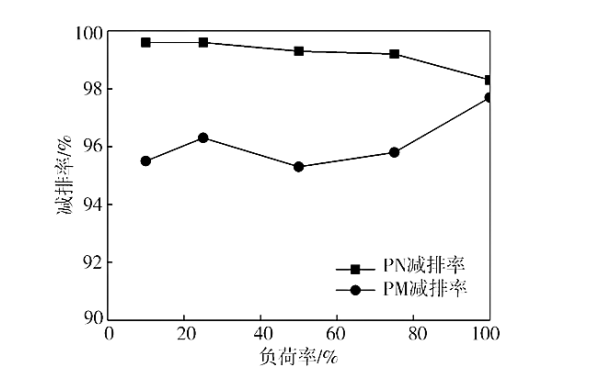 柴油機(jī)負(fù)荷特性下PN及PM減排率.png