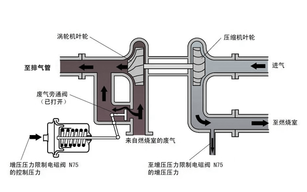 渦輪增壓器工作狀態(tài)圖-柴油發(fā)電機(jī)組.png