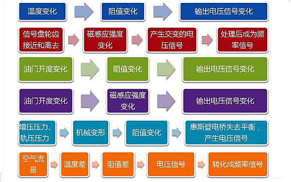 電控柴油機(jī)傳感器常見(jiàn)故障和參數(shù)變化.png