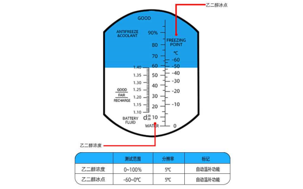 防凍液檢測(cè)讀數(shù)示意圖.png