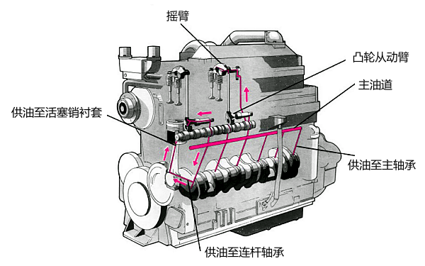 康明斯柴油機潤滑系統(tǒng)工作示意圖（右側(cè)）.png