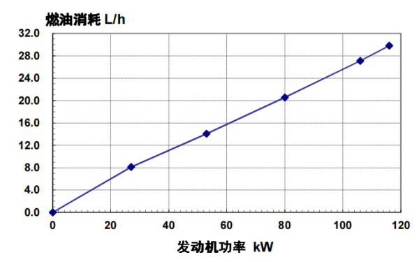 6BTA5.9-G2東風(fēng)康明斯發(fā)動(dòng)機(jī)燃油消耗率（50HZ）.png