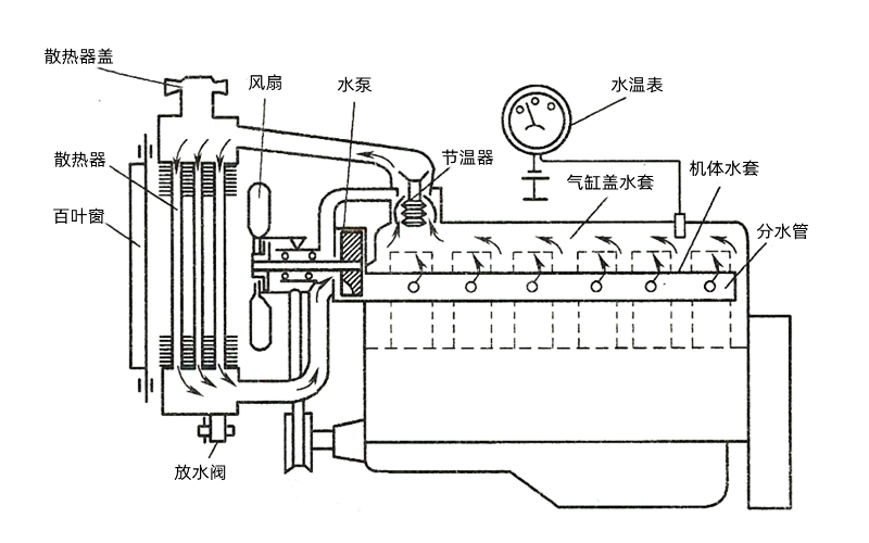 發(fā)電機(jī)強(qiáng)制循環(huán)水冷系統(tǒng)示意圖.png