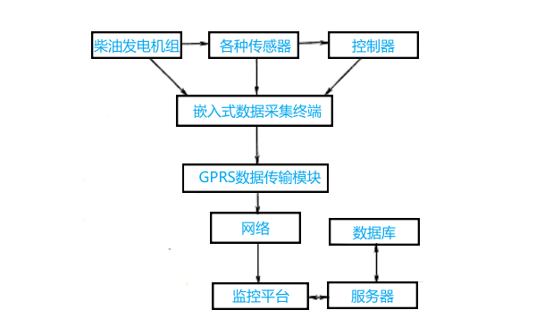 柴油發(fā)電機(jī)組遠(yuǎn)程監(jiān)控系統(tǒng)原理示意圖.png