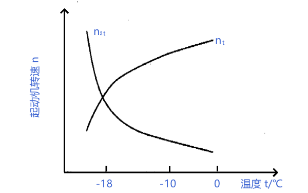 柴油機(jī)低溫起動(dòng)極限值曲線圖.png