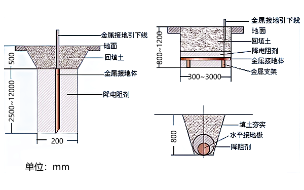 發(fā)電機(jī)房??接地體的埋設(shè).png