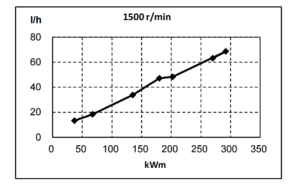 QSL8.9-G33東風(fēng)康明斯發(fā)動機(jī)燃油消耗率曲線（50HZ）.png