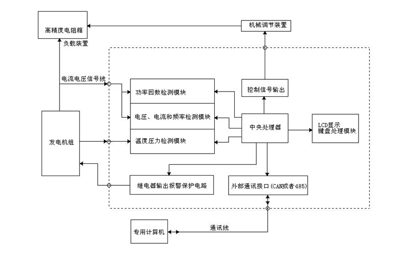 柴油發(fā)電機組性能測試流程圖.png