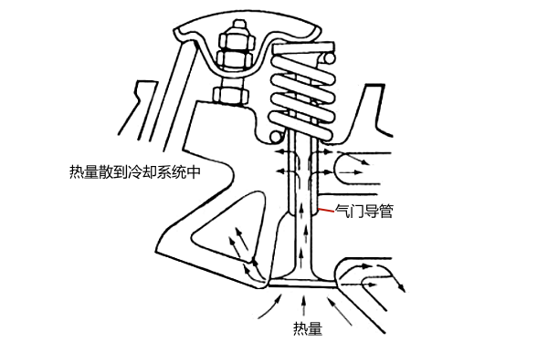 柴油機(jī)氣門(mén)導(dǎo)管作用圖.png