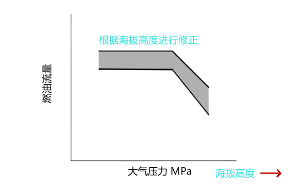 柴油機燃油系統(tǒng)海撥高度修正曲線.png