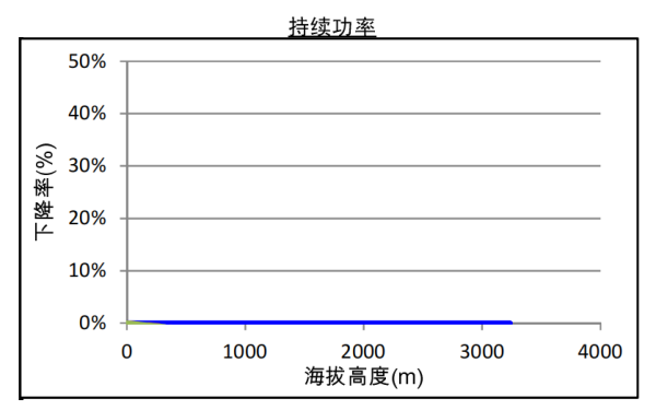 QSZ13-G7康明斯發(fā)電機(jī)組高原持續(xù)功率曲線（1500轉(zhuǎn)）.png