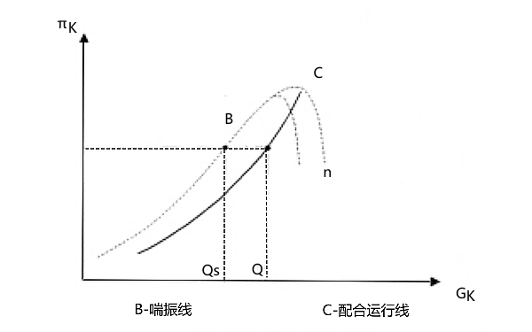 離心壓氣機(jī)特性曲線圖.png