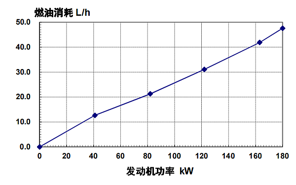 6CTA8.3-G2東風(fēng)康明斯發(fā)動(dòng)機(jī)燃油消耗率（50HZ）.png