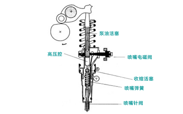 泵噴嘴預(yù)噴油示意圖-柴油發(fā)電機(jī)組.png