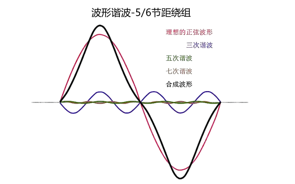 六分之五節(jié)距發(fā)電機諧波波形.png