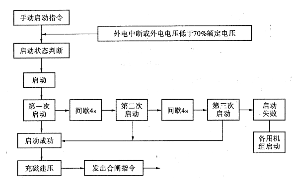 自動(dòng)化柴油發(fā)電機(jī)組程序控制流程.png