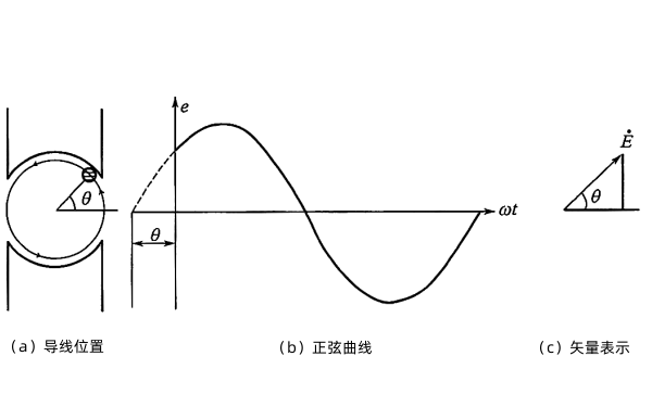 發(fā)電機(jī)正弦交流電的相量圖.png