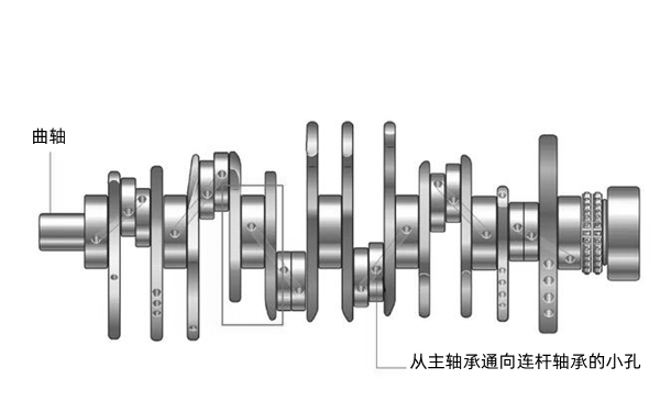 曲軸潤滑示意圖-柴油發(fā)電機(jī)組.png