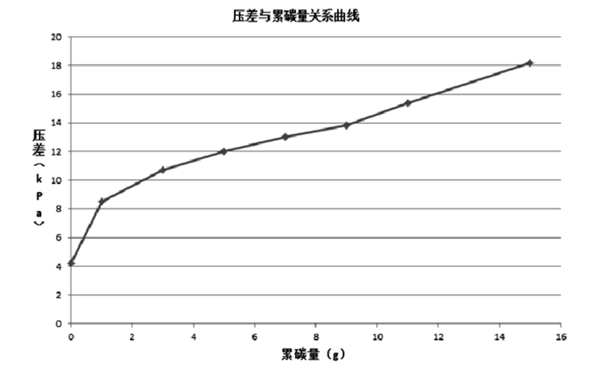 不同碳載量下的DPF壓差-柴油發(fā)電機組.png