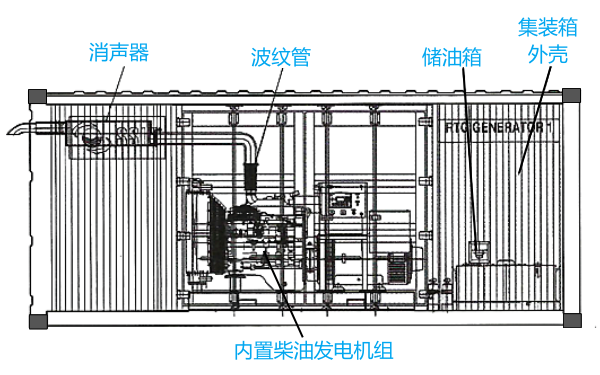 集裝箱柴油發(fā)電機(jī)組電站.png