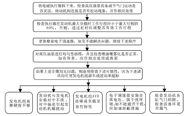 柴油機轉速不穩(wěn)故障判斷與處理流程圖.png