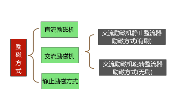 發(fā)電機勵磁系統(tǒng)類別框圖.png