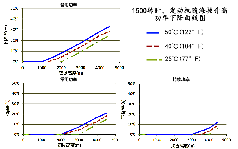 6ZTAA13-G3康明斯發(fā)動機高原功率降低曲線(1500rpm).png